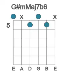 Guitar voicing #0 of the G# mMaj7b6 chord
